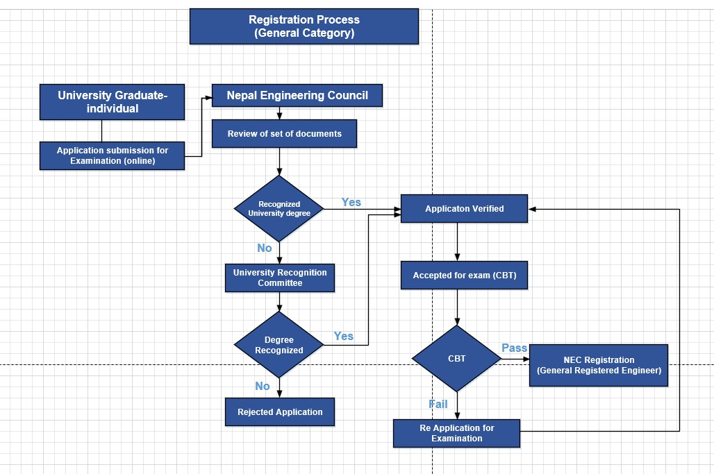 General Registration Engineer Process